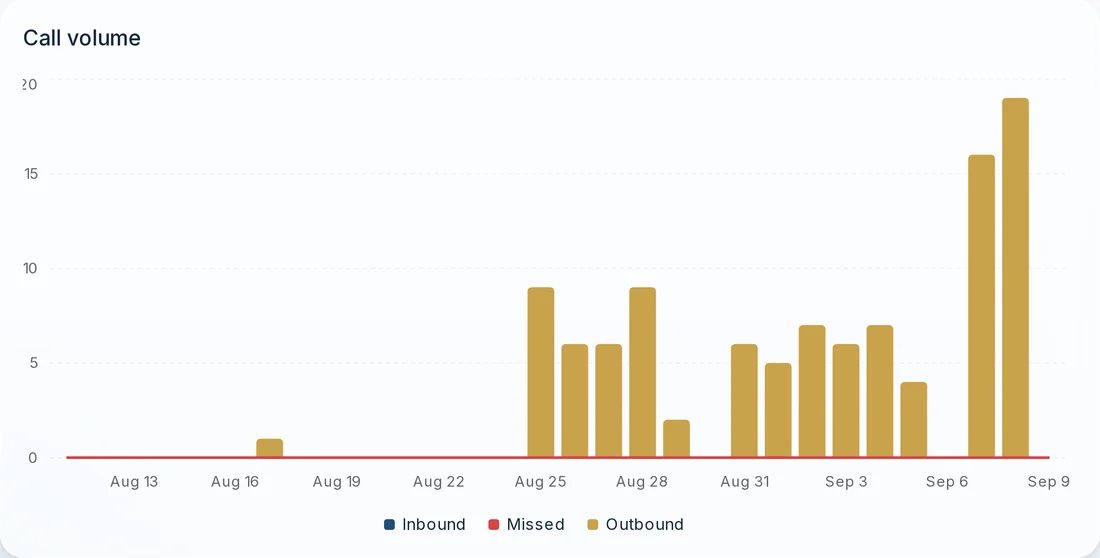Call volume by day